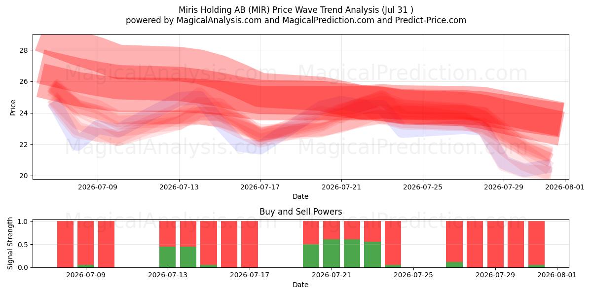  Miris Holding AB (MIR) Support and Resistance area (30 Jul) 