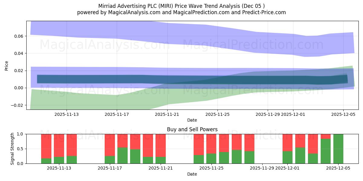  Mirriad Advertising PLC (MIRI) Support and Resistance area (04 Dec) 