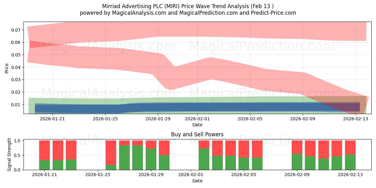  Mirriad Advertising PLC (MIRI) Support and Resistance area (12 Feb) 