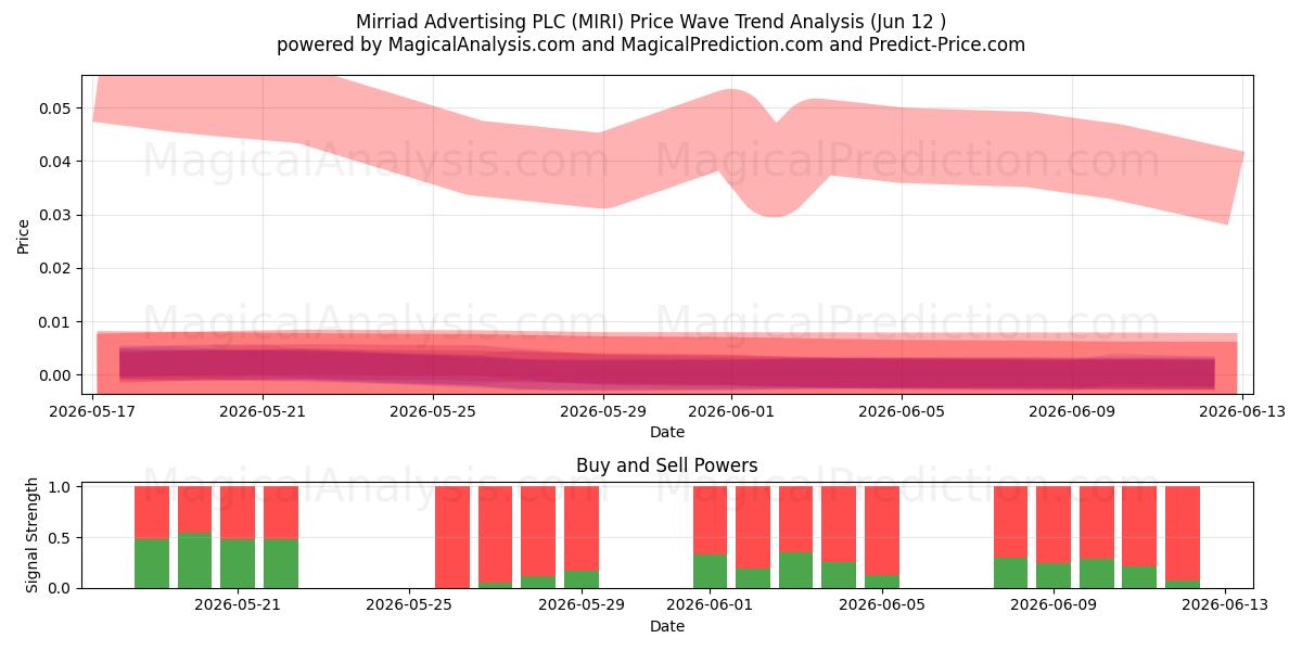 Mirriad Advertising PLC (MIRI) Support and Resistance area (11 Jun) 