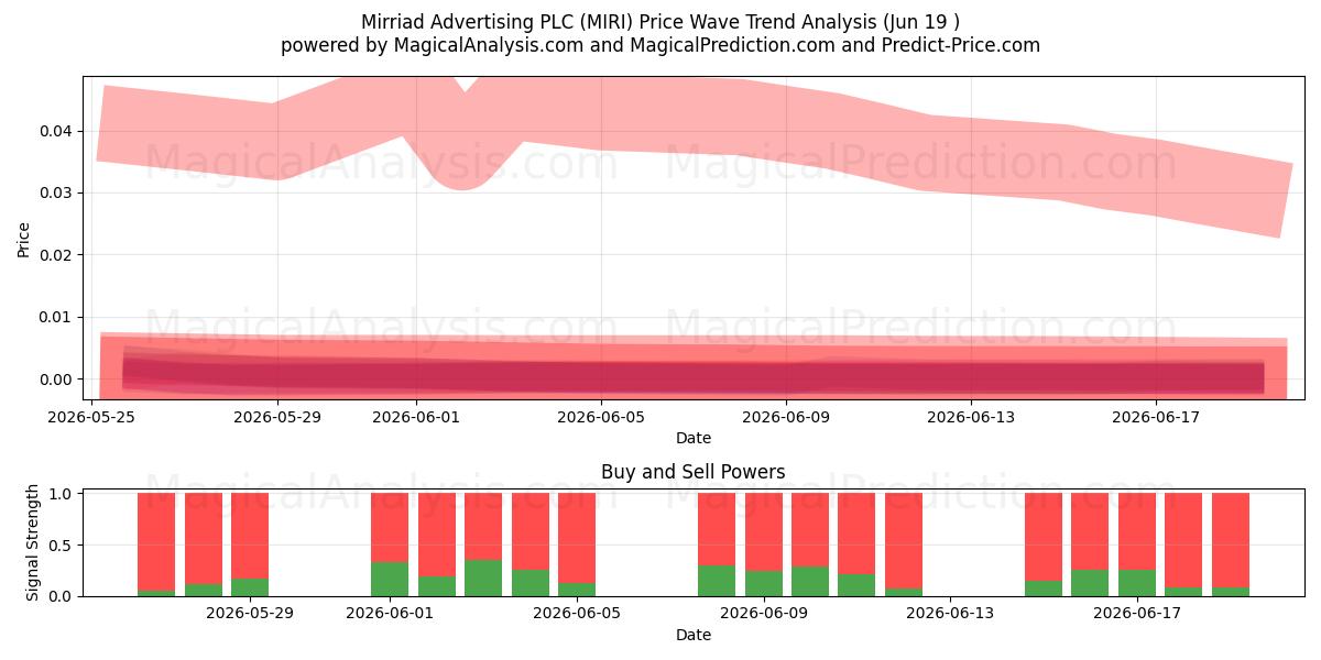  Mirriad Advertising PLC (MIRI) Support and Resistance area (18 Jun) 