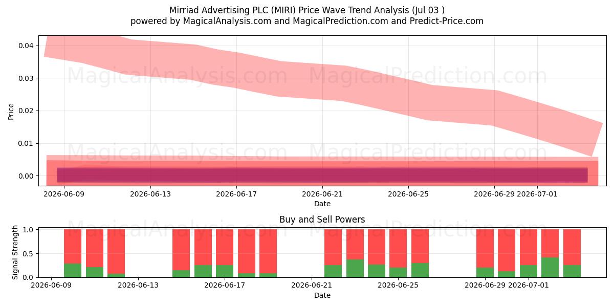  Mirriad Advertising PLC (MIRI) Support and Resistance area (02 Jul) 