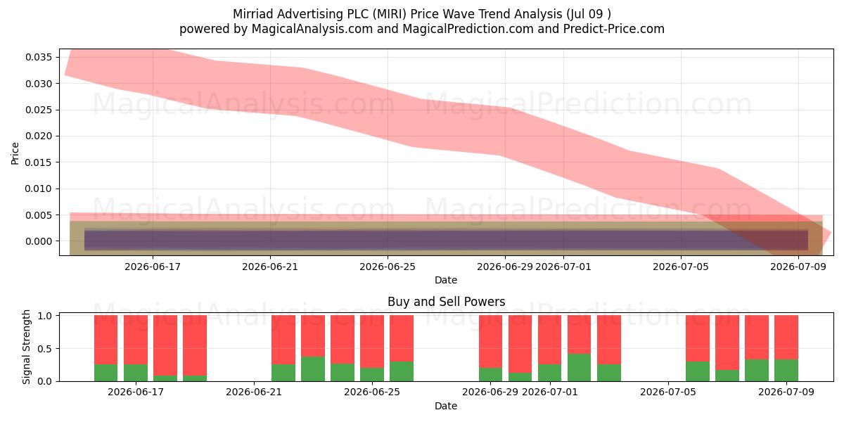  Mirriad Advertising PLC (MIRI) Support and Resistance area (08 Jul) 