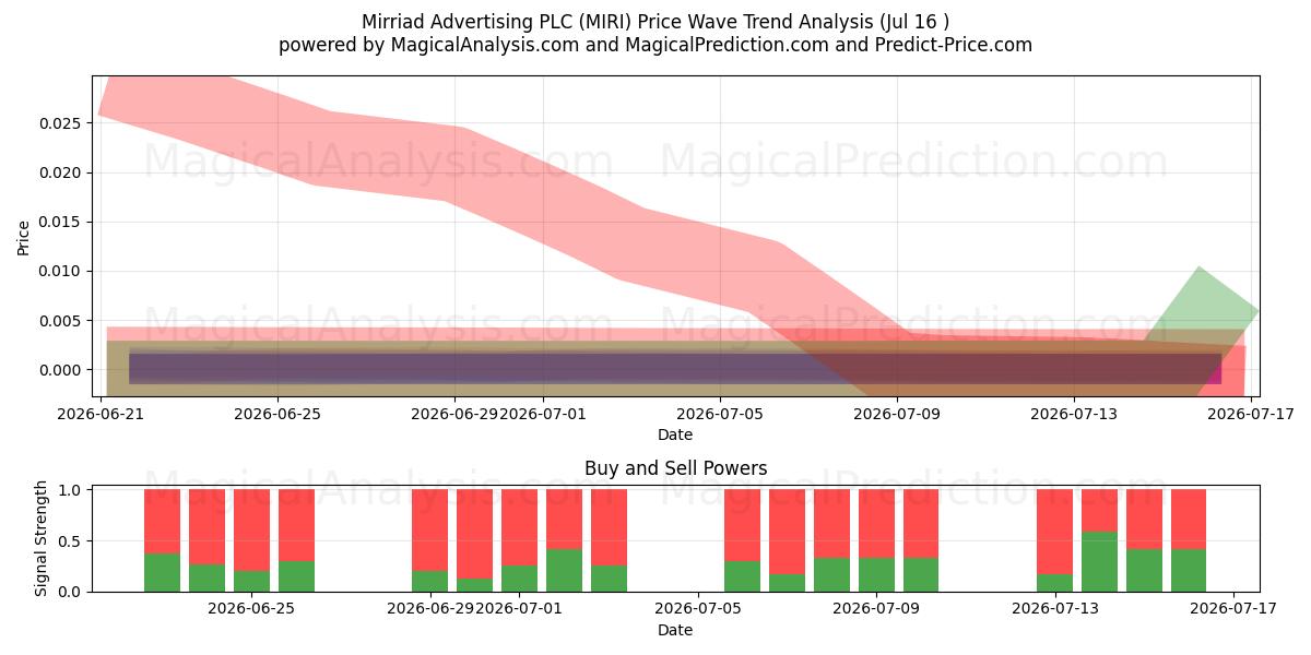  Mirriad Advertising PLC (MIRI) Support and Resistance area (15 Jul) 