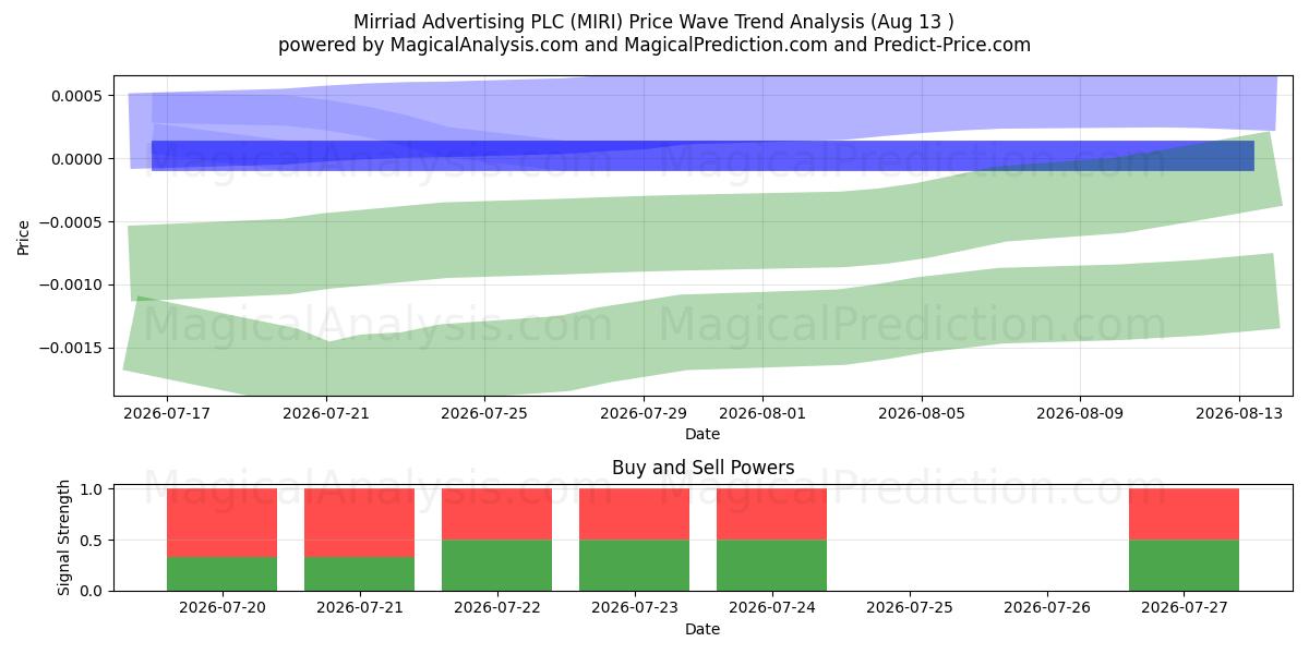  Mirriad Advertising PLC (MIRI) Support and Resistance area (12 Aug) 