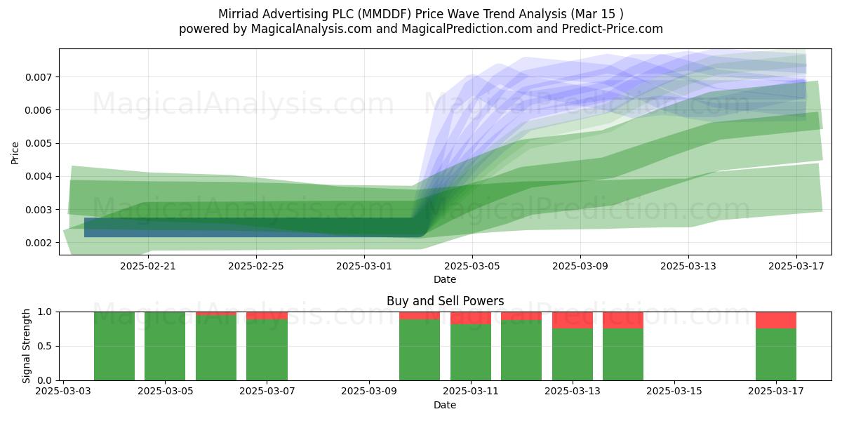  Mirriad Advertising PLC (MMDDF) Support and Resistance area (15 Mar) 