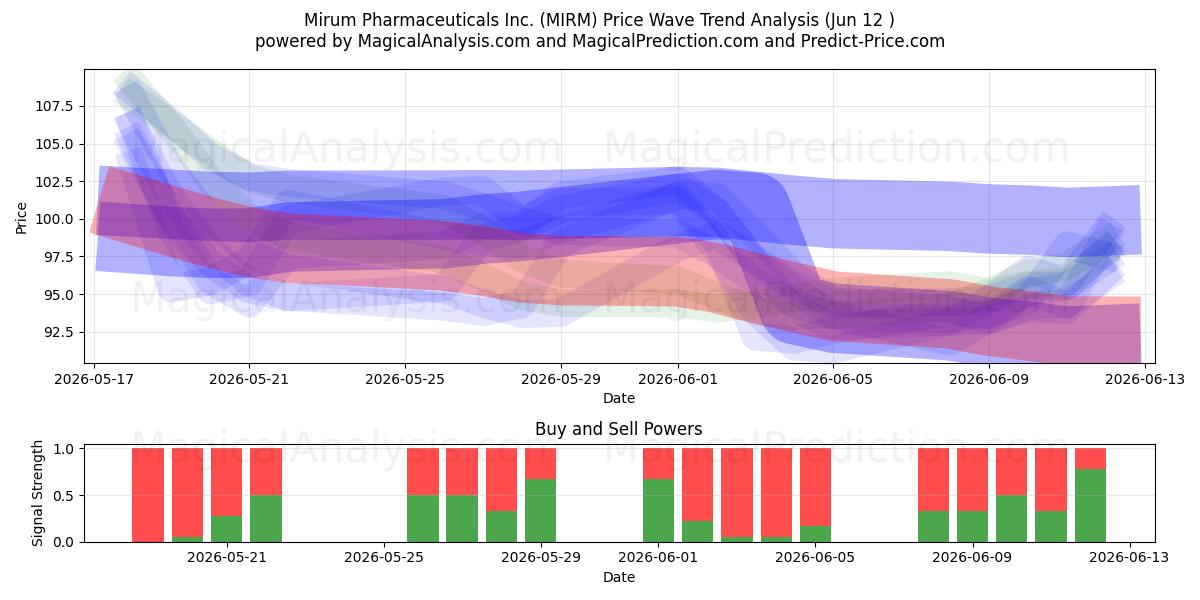  Mirum Pharmaceuticals Inc. (MIRM) Support and Resistance area (11 Jun) 