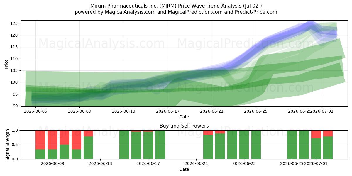  Mirum Pharmaceuticals Inc. (MIRM) Support and Resistance area (01 Jul) 