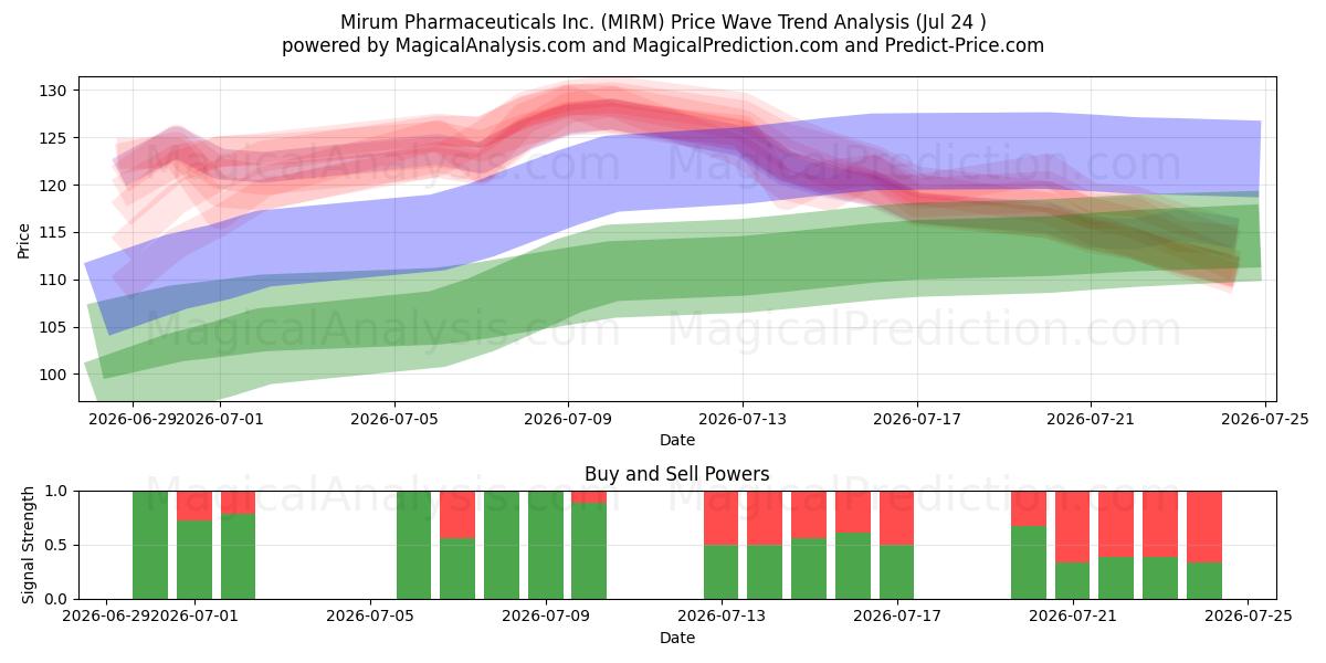  Mirum Pharmaceuticals Inc. (MIRM) Support and Resistance area (23 Jul) 