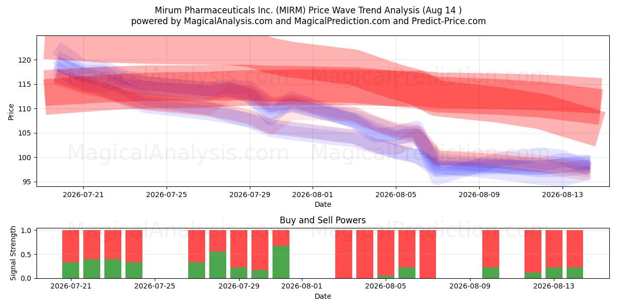  Mirum Pharmaceuticals Inc. (MIRM) Support and Resistance area (13 Aug) 