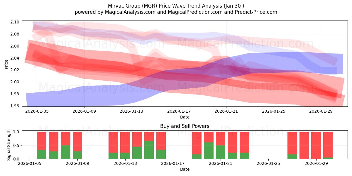  Mirvac Group (MGR) Support and Resistance area (29 Jan) 