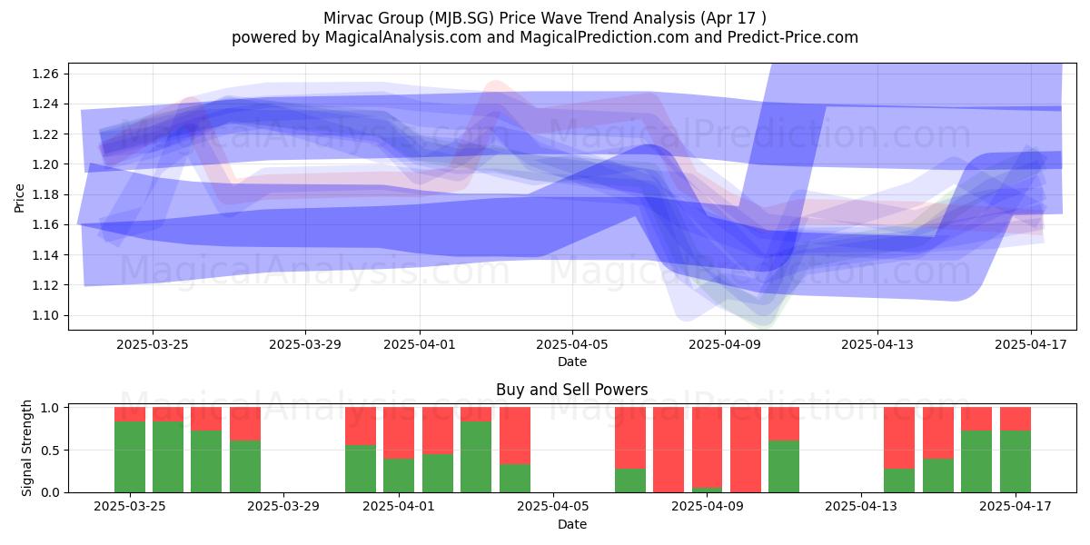  Mirvac Group (MJB.SG) Support and Resistance area (17 Apr) 