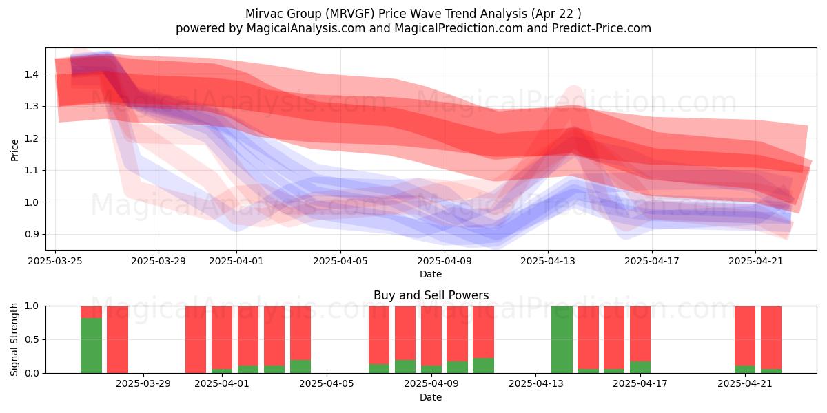  Mirvac Group (MRVGF) Support and Resistance area (22 Apr) 