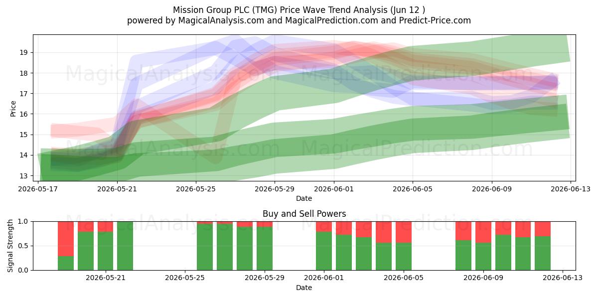  Mission Group PLC (TMG) Support and Resistance area (11 Jun) 