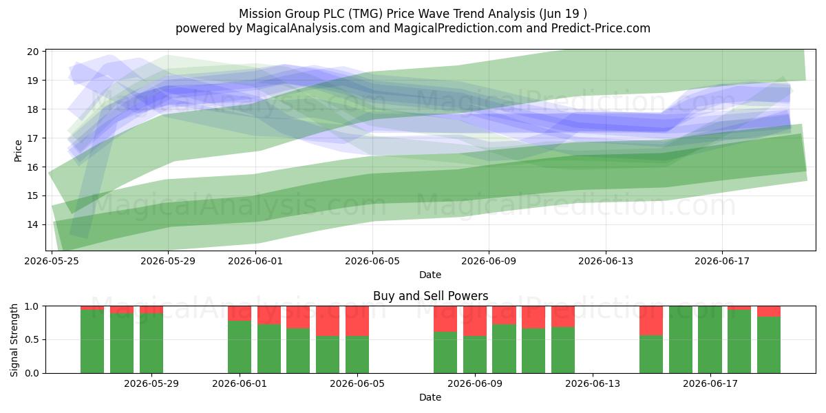  Mission Group PLC (TMG) Support and Resistance area (18 Jun) 