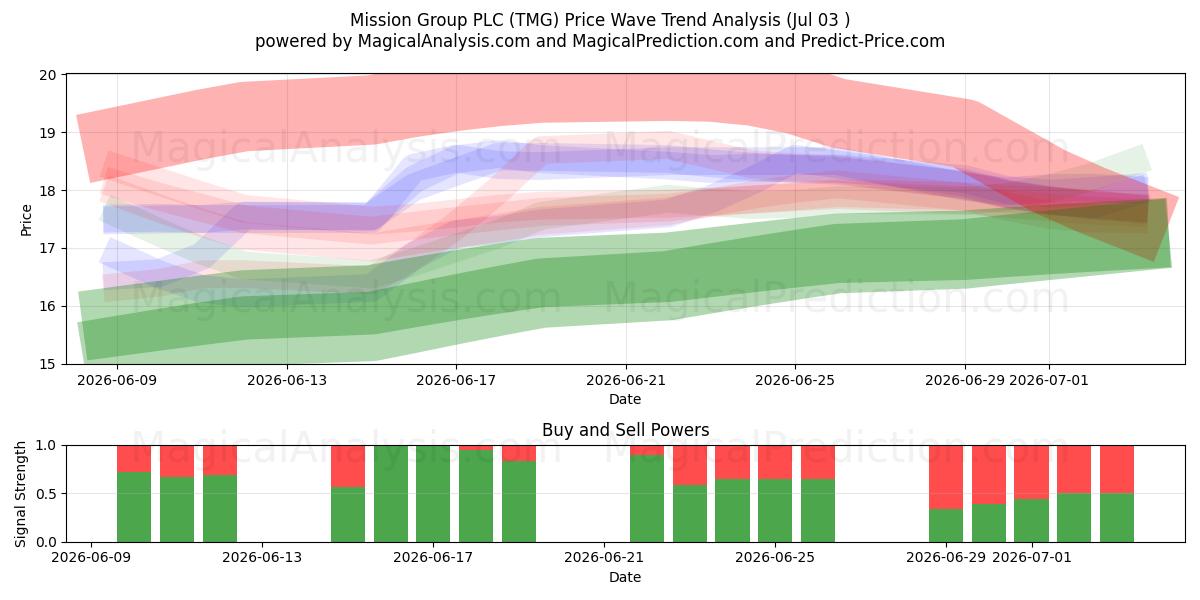  Mission Group PLC (TMG) Support and Resistance area (02 Jul) 