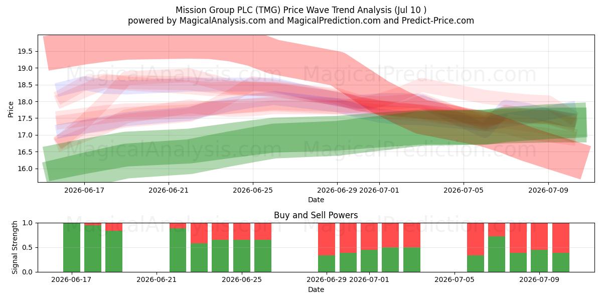  Mission Group PLC (TMG) Support and Resistance area (09 Jul) 