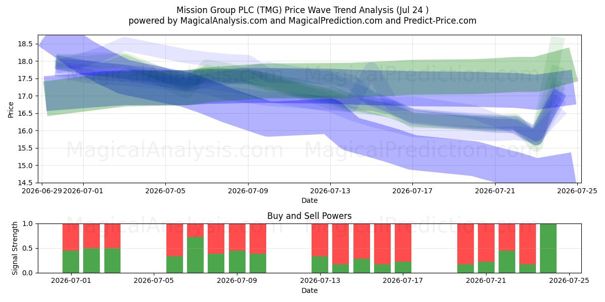  Mission Group PLC (TMG) Support and Resistance area (23 Jul) 
