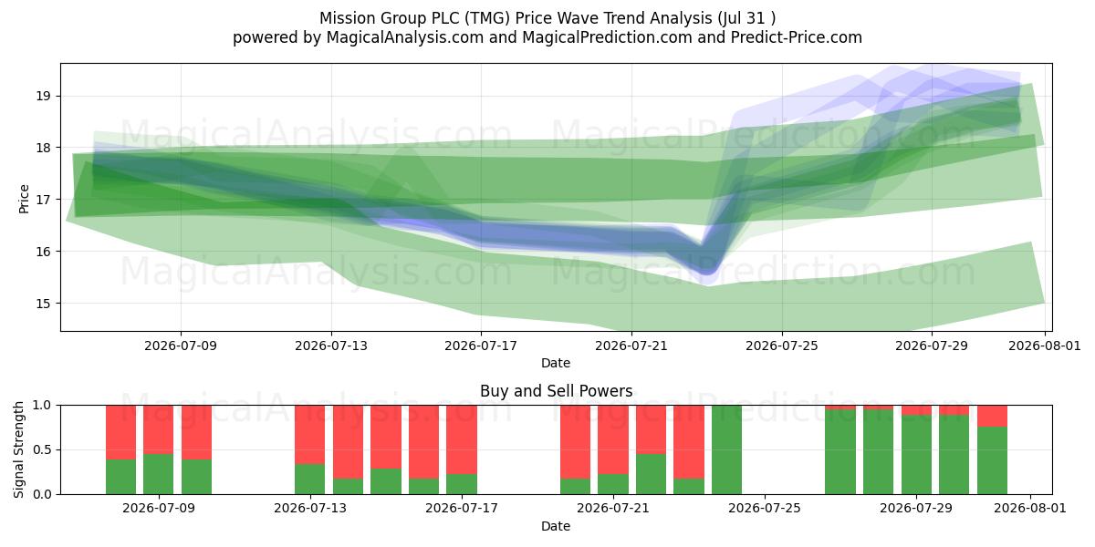  Mission Group PLC (TMG) Support and Resistance area (30 Jul) 