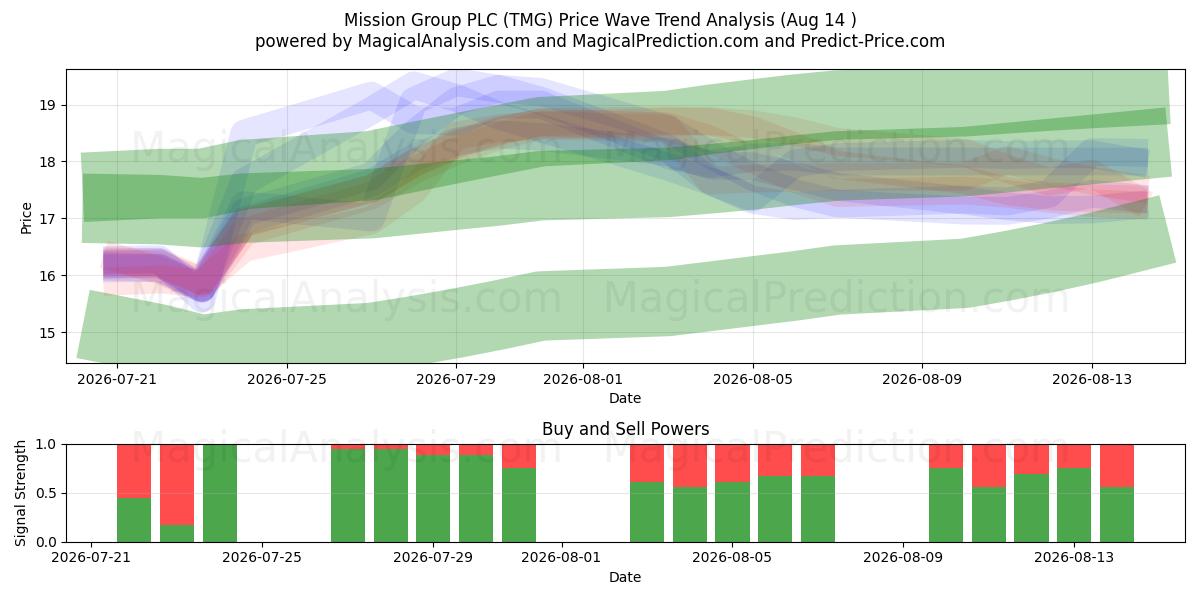  Mission Group PLC (TMG) Support and Resistance area (13 Aug) 