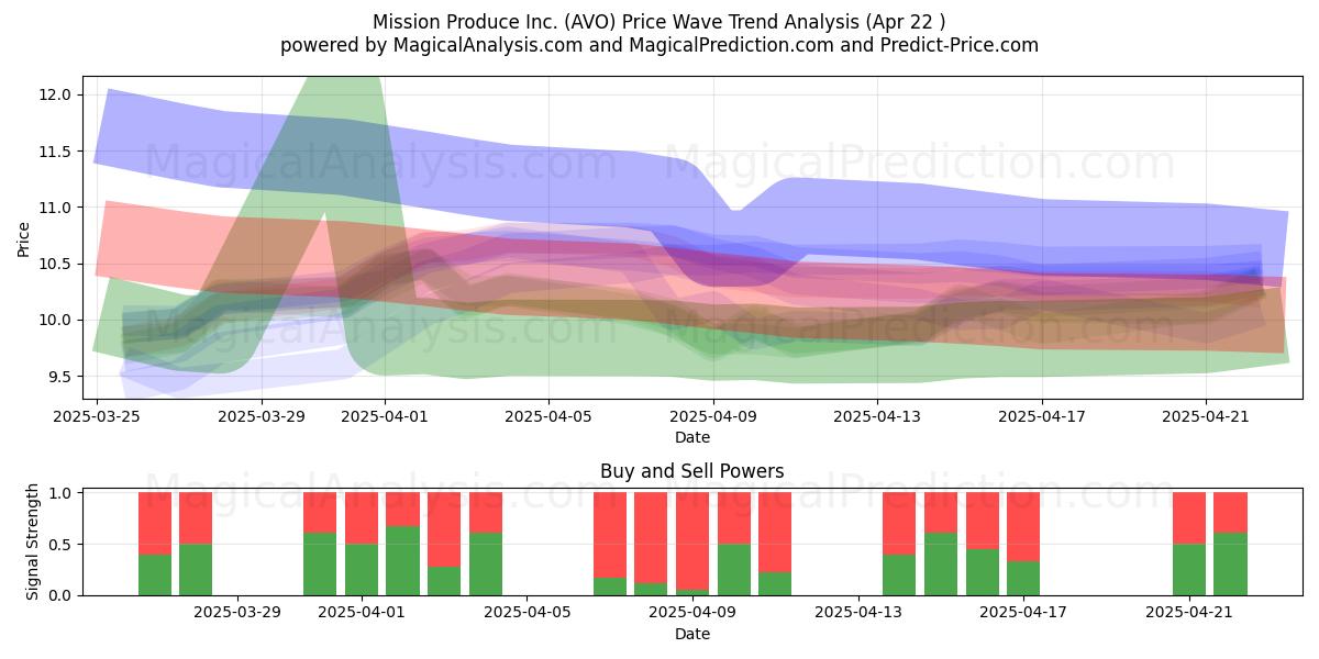  Mission Produce Inc. (AVO) Support and Resistance area (22 Apr) 