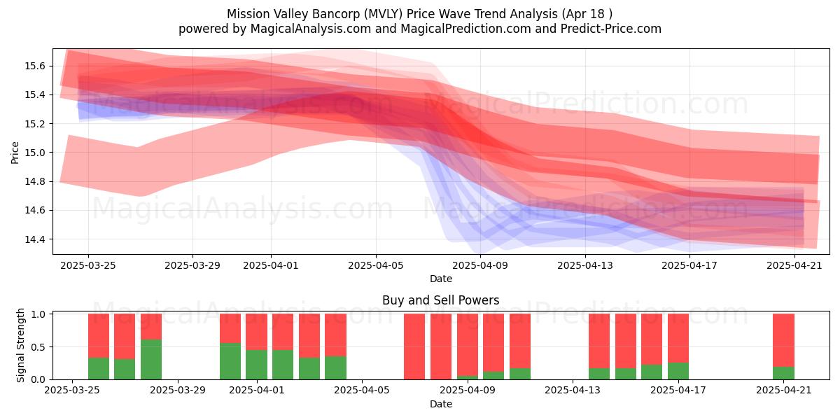  Mission Valley Bancorp (MVLY) Support and Resistance area (18 Apr) 