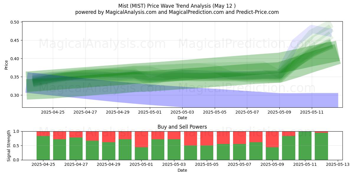  안개 (MIST) Support and Resistance area (12 May) 