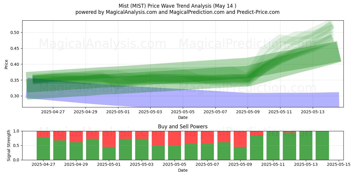  Brume (MIST) Support and Resistance area (14 May) 