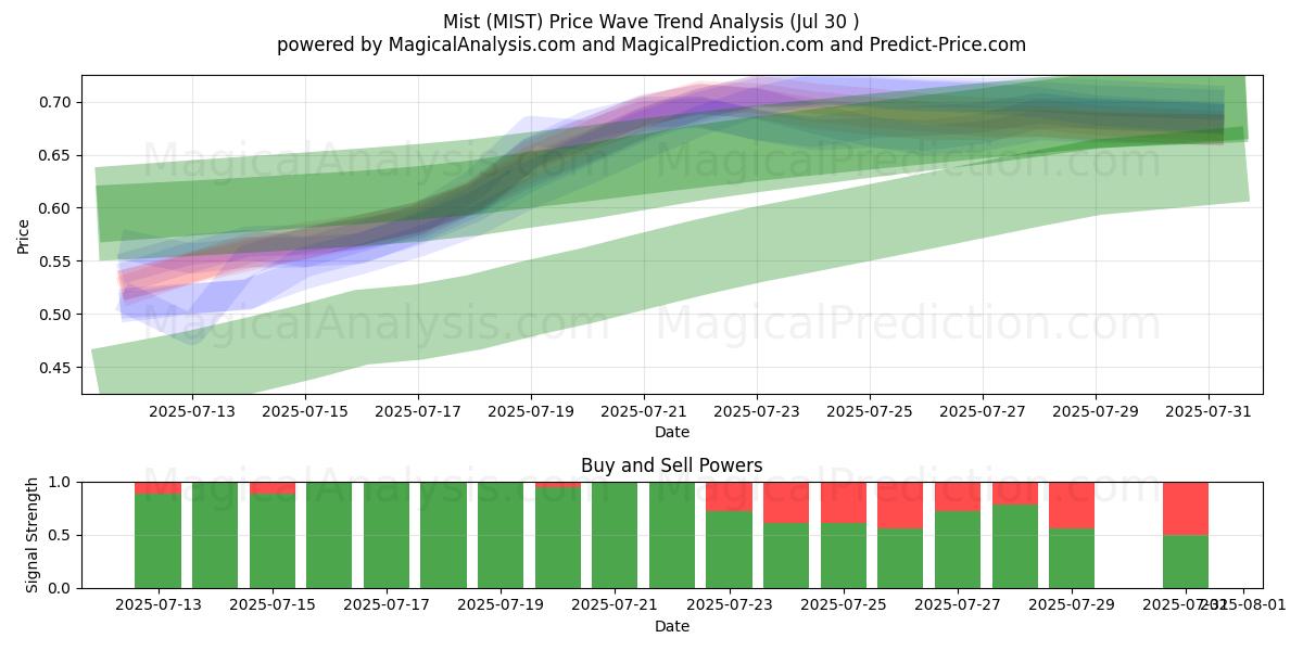  Mist (MIST) Support and Resistance area (28 Jul) 