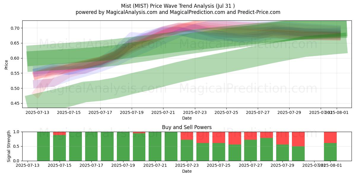  مه (MIST) Support and Resistance area (29 Jul) 