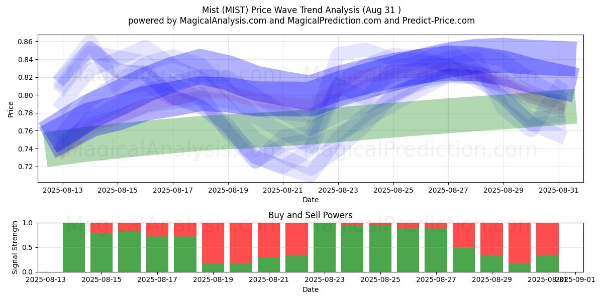  안개 (MIST) Support and Resistance area (30 Aug) 