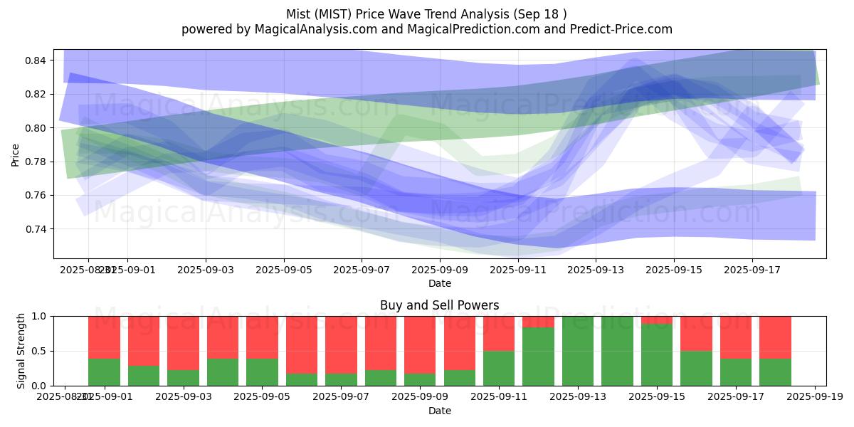  Mist (MIST) Support and Resistance area (16 Sep) 