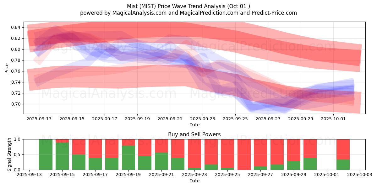  Nebbia (MIST) Support and Resistance area (30 Sep) 