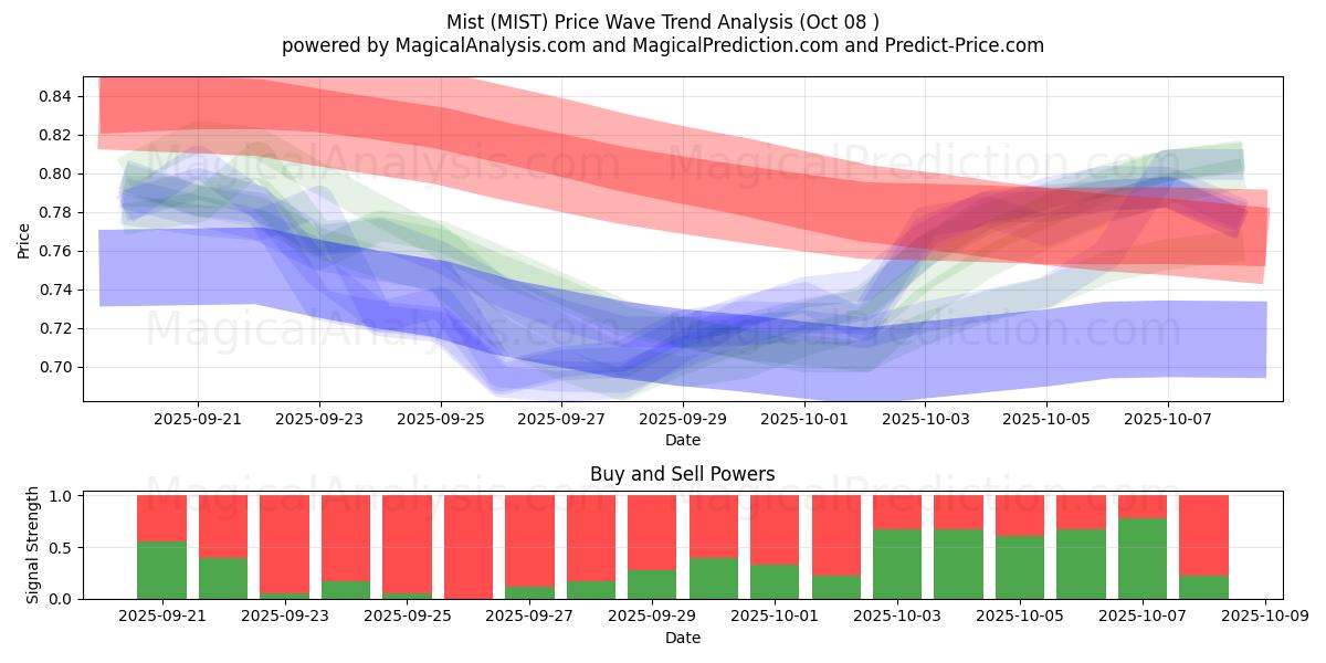  Mist (MIST) Support and Resistance area (07 Oct) 