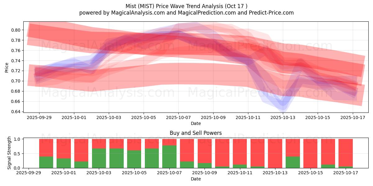 Sumu (MIST) Support and Resistance area (16 Oct) Sumu (MIST) Support and Resistance area (16 Oct)