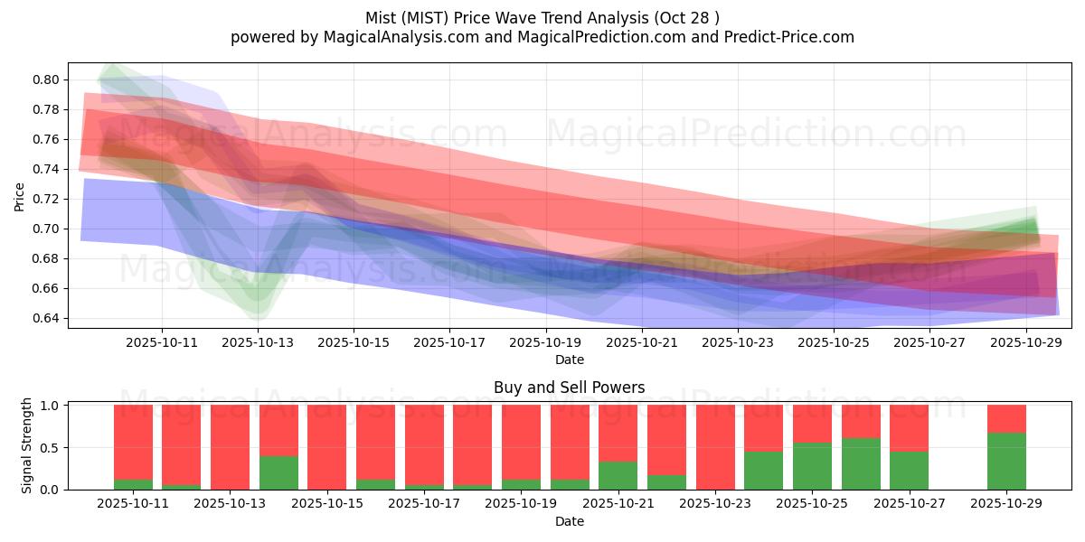  Mist (MIST) Support and Resistance area (27 Oct) 
