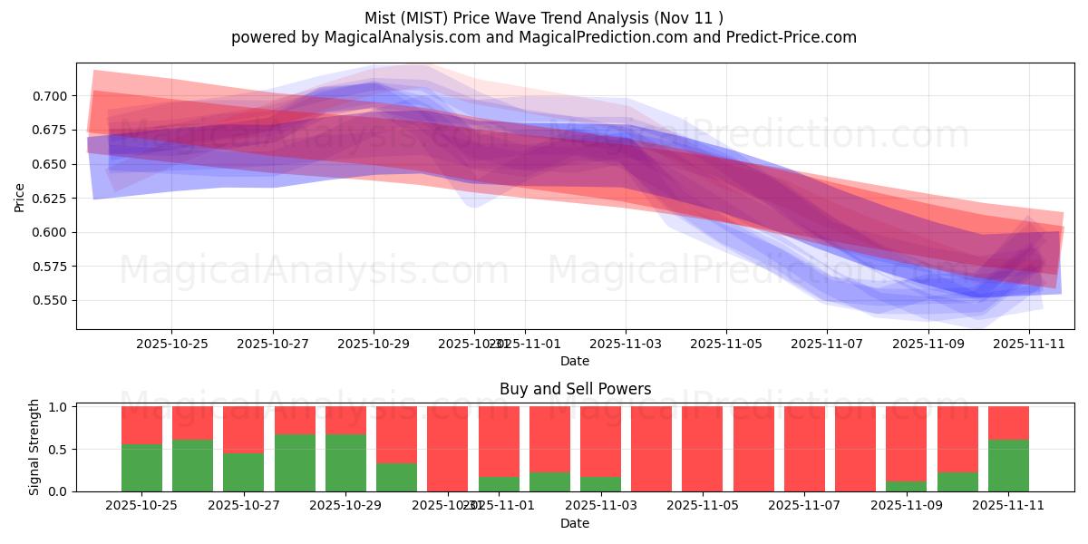  Mist (MIST) Support and Resistance area (10 Nov) 