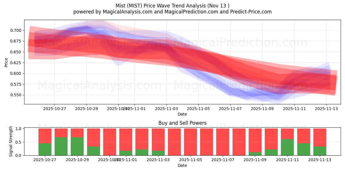  Mist (MIST) Support and Resistance area (12 Nov) 