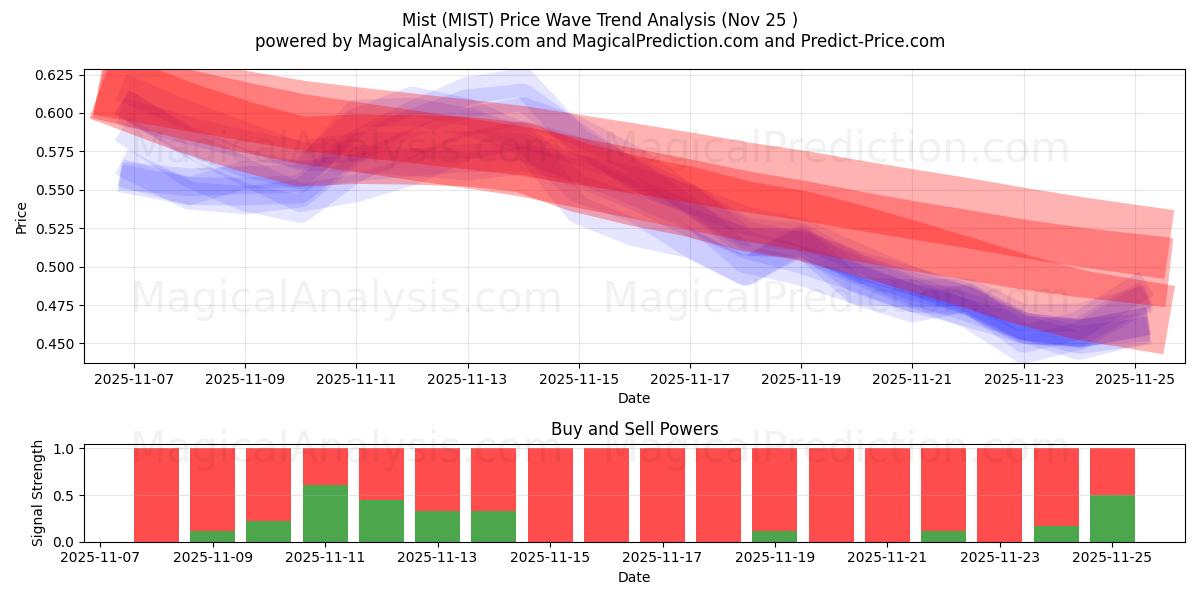  Mist (MIST) Support and Resistance area (24 Nov) 