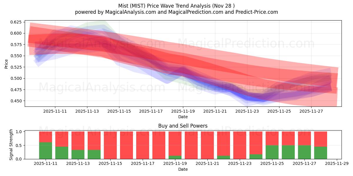  Mist (MIST) Support and Resistance area (27 Nov) 