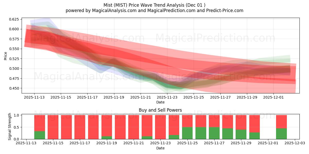  Sumu (MIST) Support and Resistance area (30 Nov) 