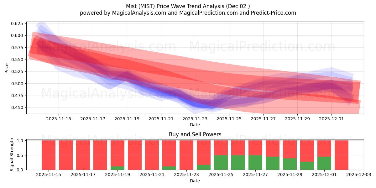  Nebbia (MIST) Support and Resistance area (01 Dec) 