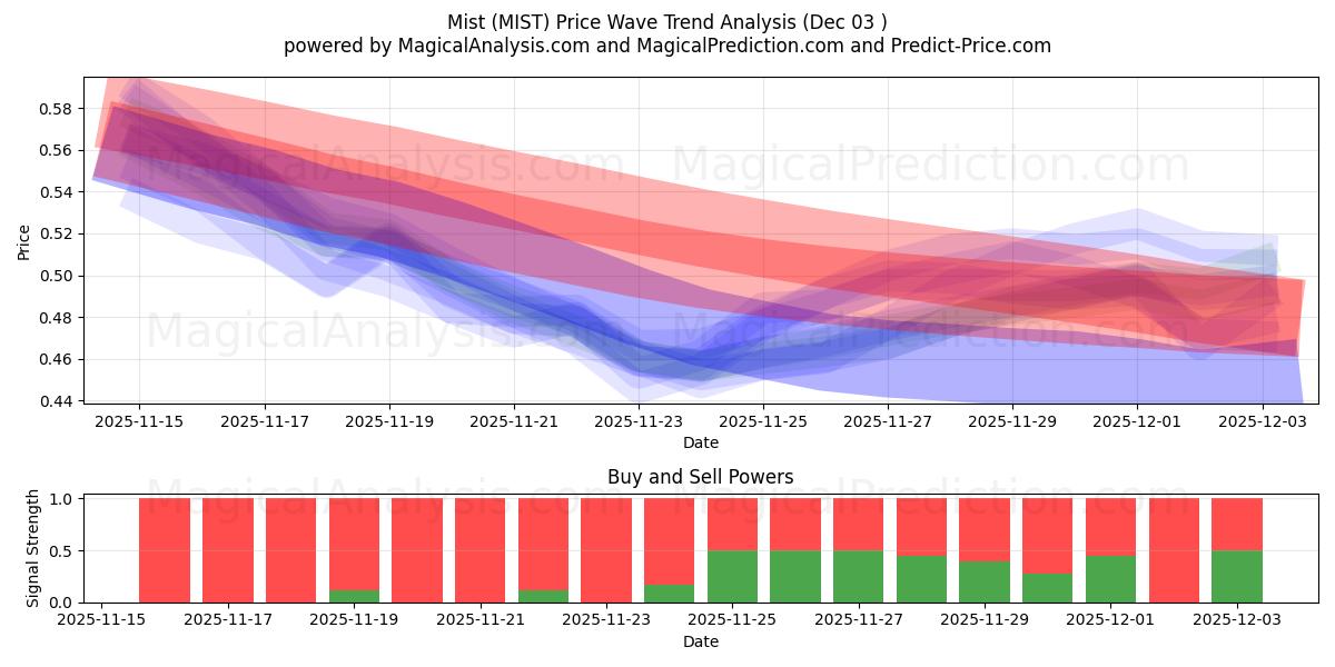  ミスト (MIST) Support and Resistance area (02 Dec) 