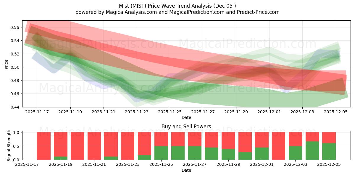  Mist (MIST) Support and Resistance area (04 Dec) 