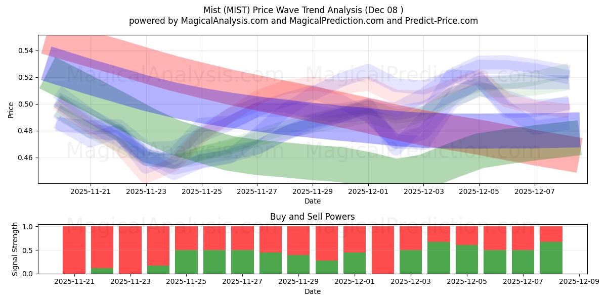 Mist (MIST) Support and Resistance area (07 Dec) 