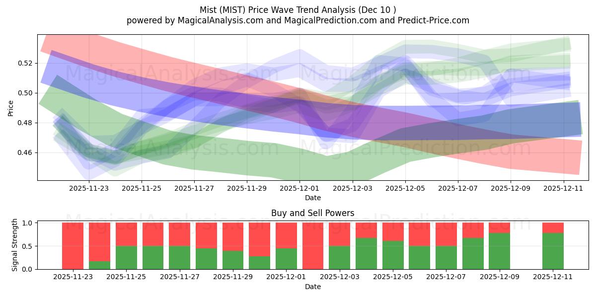  Mist (MIST) Support and Resistance area (08 Dec) 