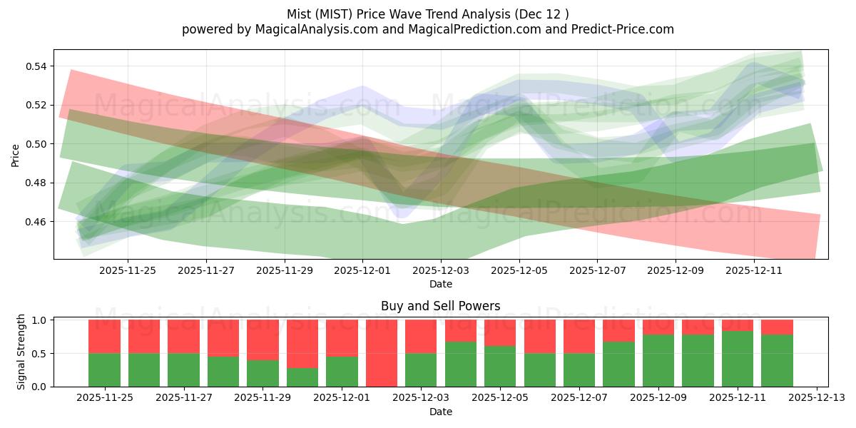 Mist (MIST) Support and Resistance area (11 Dec) 