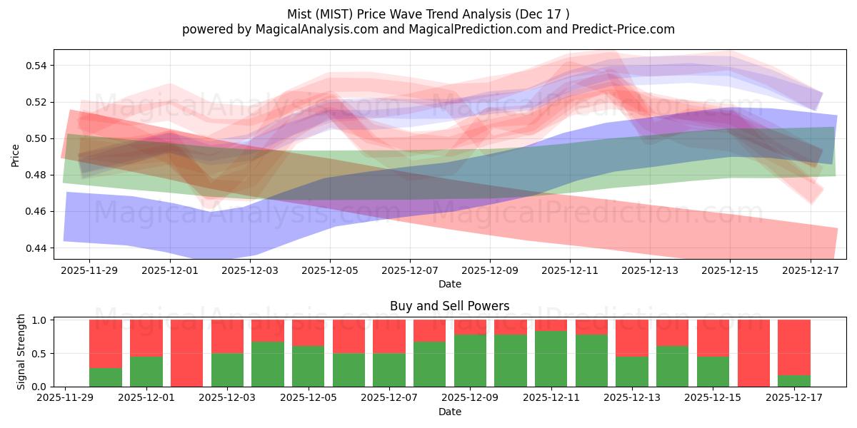  Mist (MIST) Support and Resistance area (16 Dec) 
