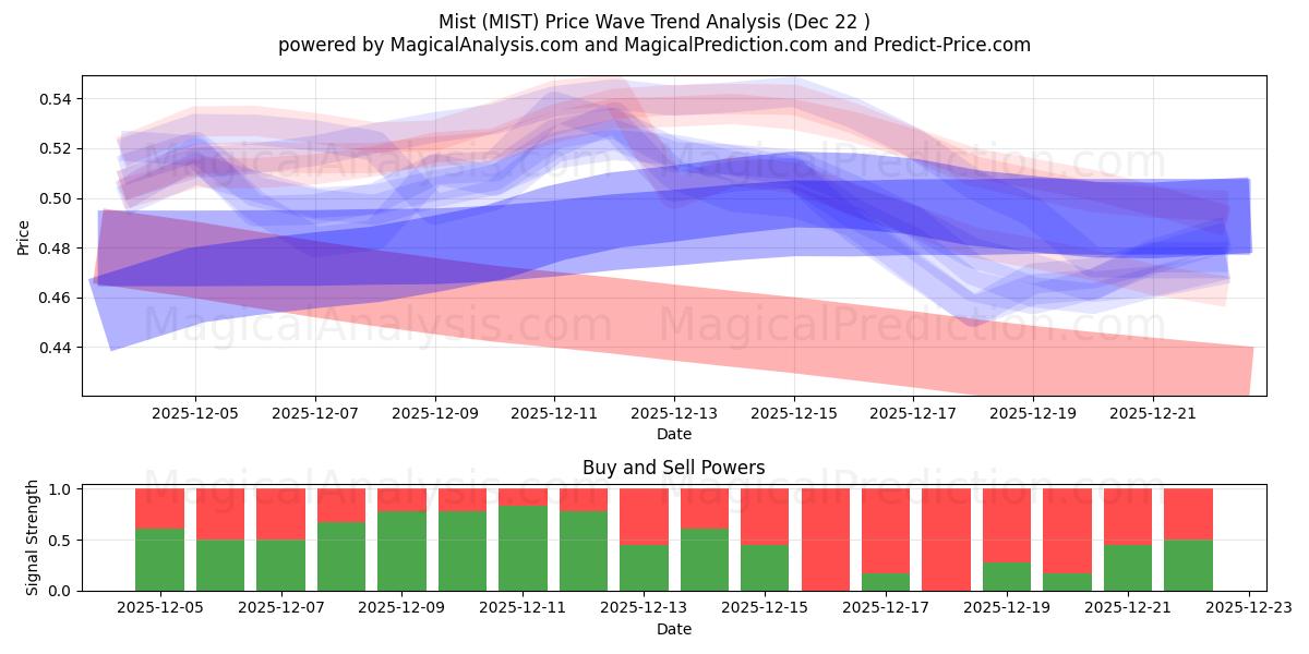  薄雾 (MIST) Support and Resistance area (21 Dec) 