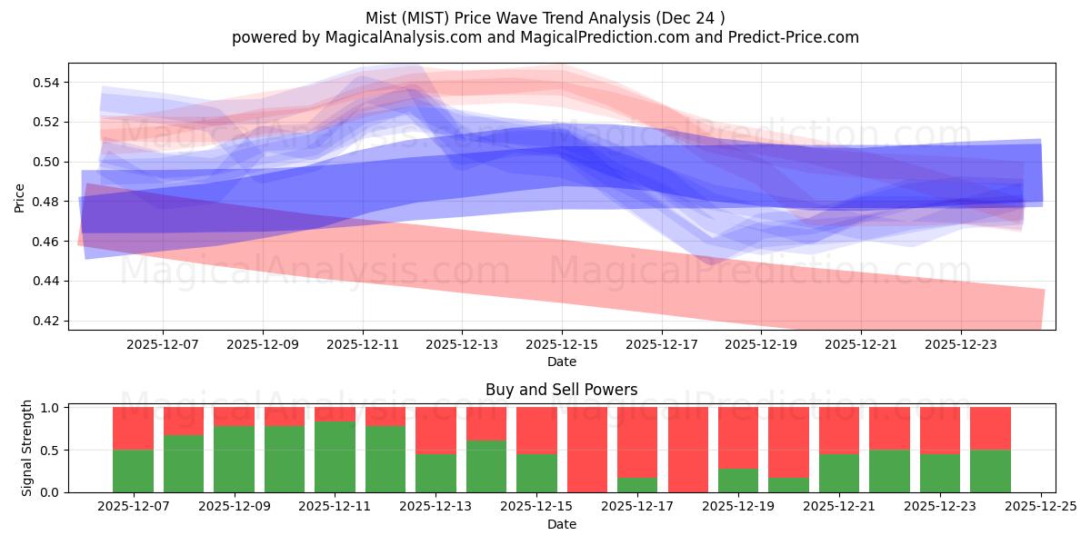  Mist (MIST) Support and Resistance area (23 Dec) 